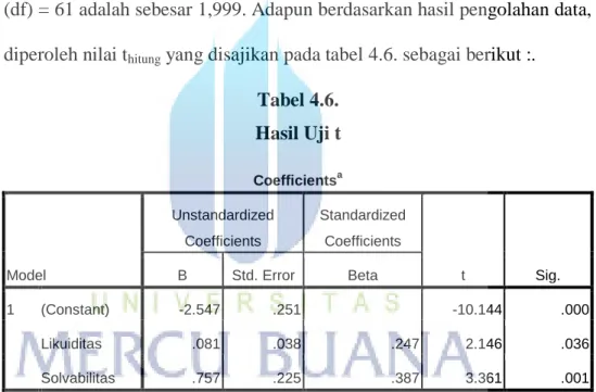 Tabel 4.6.  Hasil Uji t  Coefficients a Model  Unstandardized Coefficients  Standardized Coefficients  t  Sig