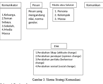 Gambar 3. Skema Strategi Komunikasi