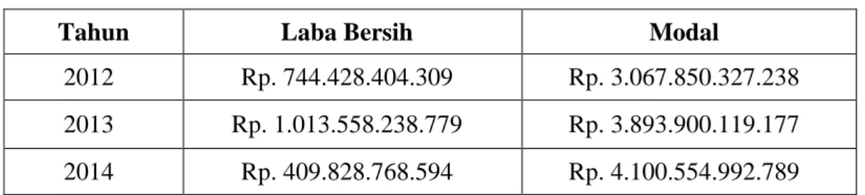 Tabel 1. Data  Perolehan Laba Bersih dan Penggunaan ModalTahun 2012 – 2014 (Dalam Rupiah ) 