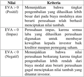 Tabel 2 Kriteria Pengukuran EVA 
