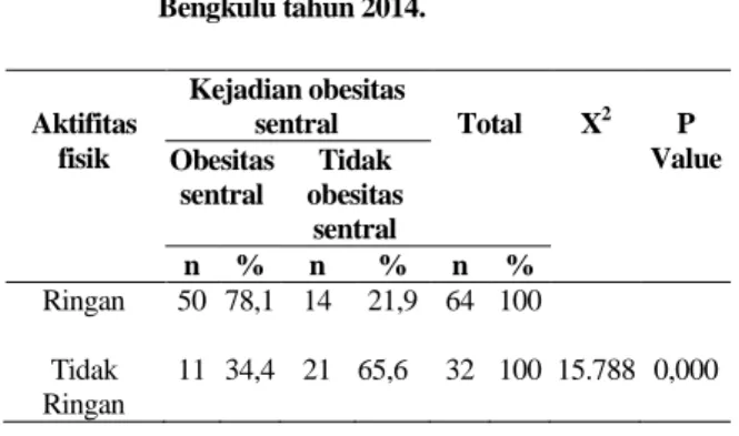 Tabel 1. Distribusi frekuensi aktifitas fisik dan kejadian obesitas sentral pada pasien poliklinik jantung dan poliklinik penyakit dalam