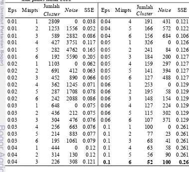 Tabel 3 Jumlah cluster dan evaluasi hasil cluster data sebaran  titik panas tahun 2002 