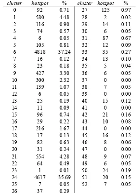 Tabel 4 Jumlah titik panas tahun 2002 pada setiap cluster 