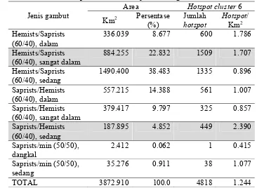 Tabel 6  Densitas titik panas berdasarkan jenis lahan gambut di areal cluster 24 Area Hotspot cluster 24 