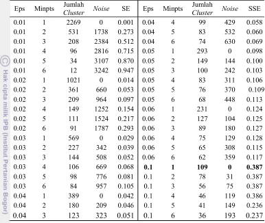 Tabel 11  Jumlah cluster dan evaluasi hasil cluster data sebaran titik panas tahun 2013 
