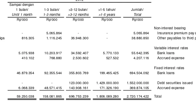 Tabel berikut merupakan rincian sisa jatuh tempo kontrak untuk liabilitas keuangan non-derivatif dengan periode pembayaran yang disepakati milik Perusahaan pada tanggal 31 Desember 2012