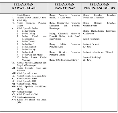Tabel 3. Jenis Pelayanan RS Panti Wilasa “Citarum” Semarang