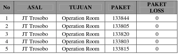 Tabel 4.10  Paket Loss ujicoba pertama dari JT Trosobo ke Operation Room