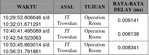 Tabel 4.13 Rata-rata delay ujicoba pertama dari JT Trowulan ke Operation Room