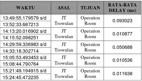 Tabel 4.14  Rata-rata delay ujicoba kedua dari JT Trowulan ke Operation Room