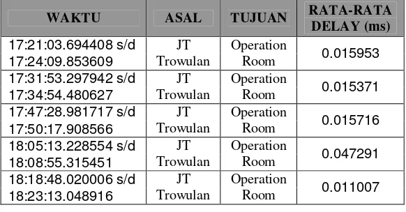 Tabel 4.15 Rata-rata delay ujicoba ketiga dari JT Trowulan ke Operation Room