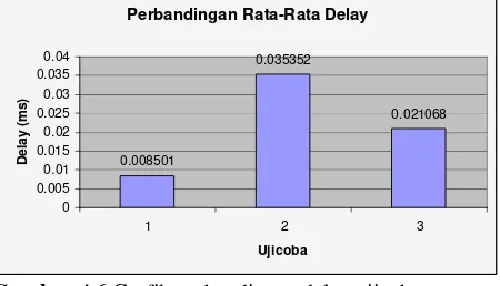 Gambar 4.6 Grafik perbendingan delay ujicoba pertama,kedua dan ketiga