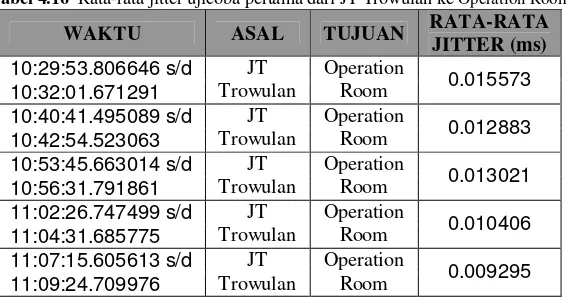 Tabel 4.16  Rata-rata jitter ujicoba pertama dari JT Trowulan ke Operation Room