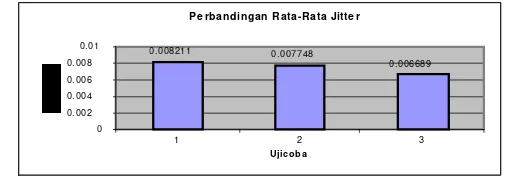 Gambar 4.2 Grafik perbendingan rata-rata jitter ujicoba pertama, keduadan ketiga