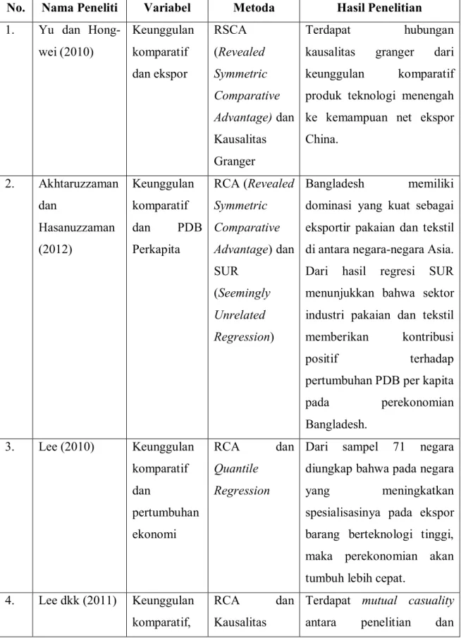 Tabel 1.4  Penelitian Terdahulu 