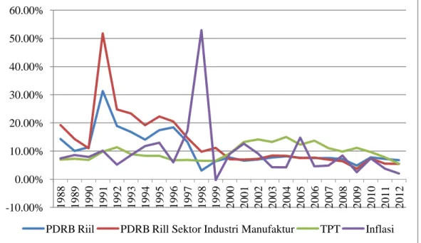 Gambar 1.2 PDRB Riil, PDRB Riil Sektor Industri Manufaktur,   Tingkat Pengangguran Terbuka dan Inflasi per Tahun  