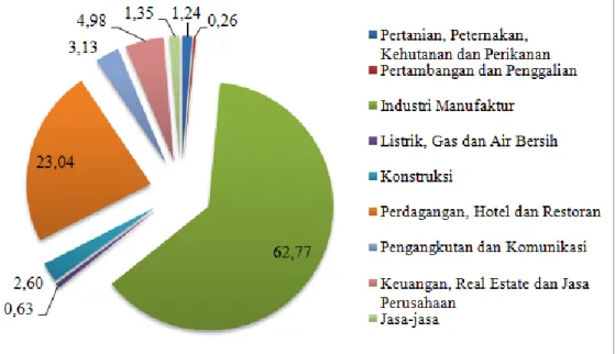 Gambar 1.1 Distribusi Persentase PDRB Riil Rata-rata per Tahun   per Sektor di Kota Batam (Persen), 1988-2012 