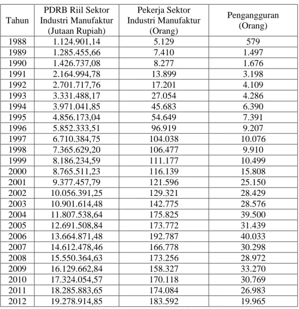 Tabel 1.1 PDRB Sektor Industri Manufaktur, Pekerja Sektor Industri  Manufaktur dan Pengangguran di Kota  Batam, 1988-2012 