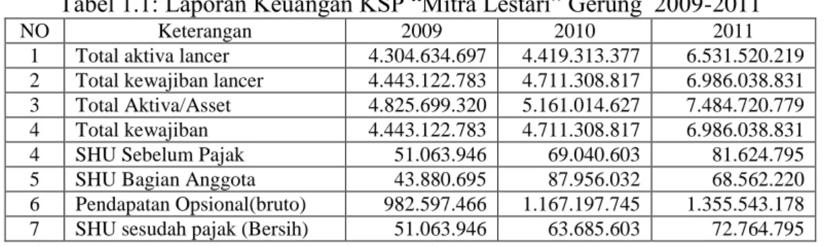 Tabel 1.1: Laporan Keuangan KSP “Mitra Lestari” Gerung  2009-2011 
