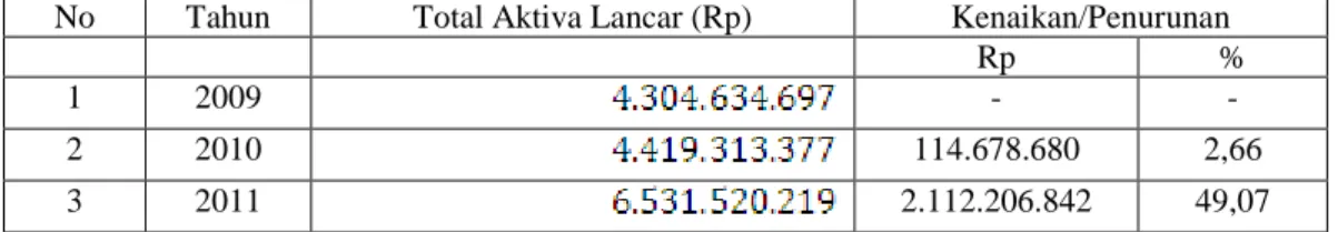 Tabel 4.1. Perkembangan Total Aktiva Lancar KSP Mitra Lestari  2009-2011 