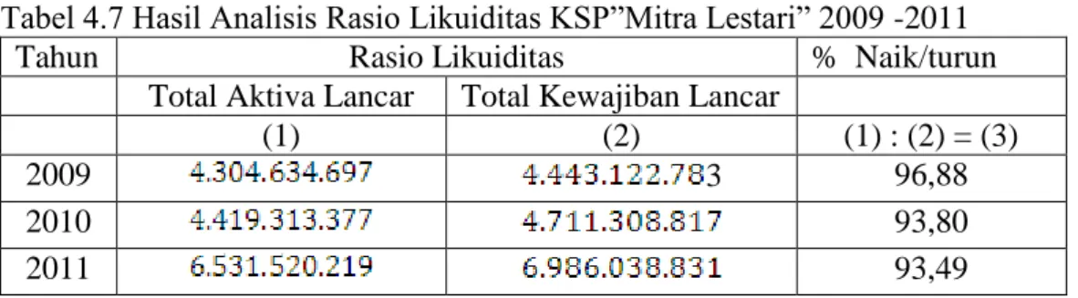 Tabel 4.7 Hasil Analisis Rasio Likuiditas KSP”Mitra Lestari” 2009 -2011 