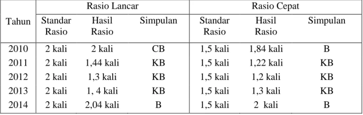 Tabel 4.3 Hasil Analisis Rasio Likuiditas KUD Karya Sawit Tahun 2010 s/d 2014  Tahun 