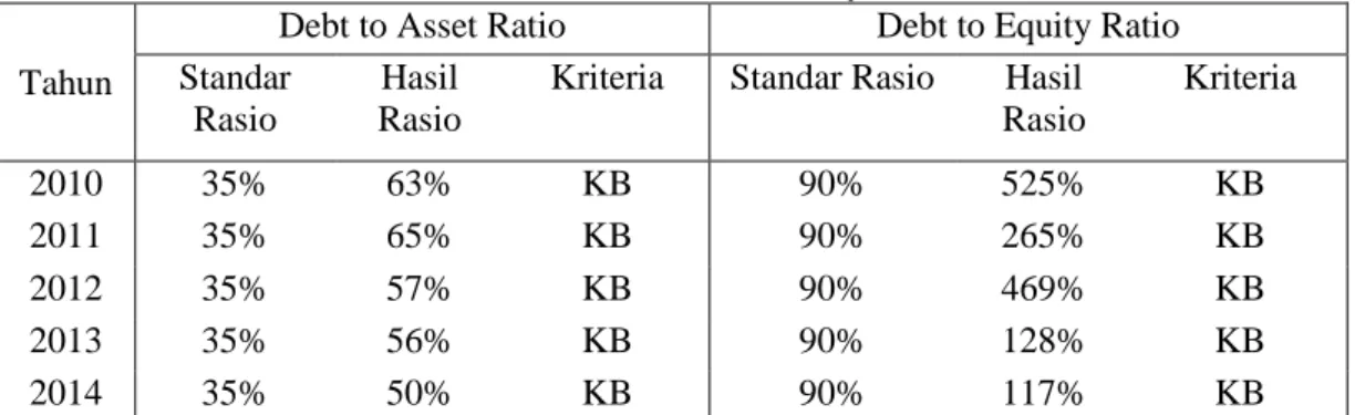Tabel 4.4 Hasil Analisis Rasio Solvabilitas KUD Karya Sawit Tahun 2010 s/d 2014  Tahun 