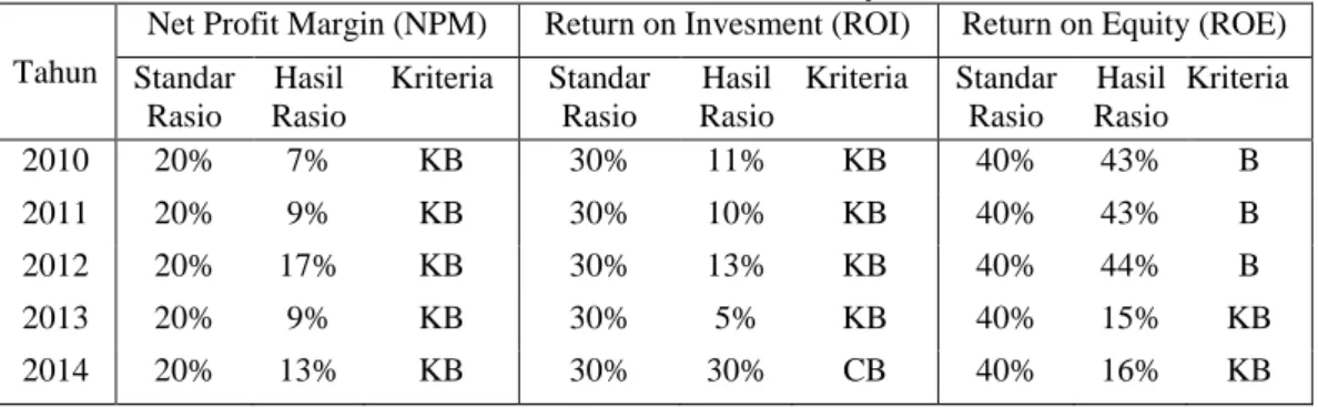 Tabel 4.5 Hasil Analisis Rasio Profitabilitas KUD Karya Sawit Tahun 2010 s/d 2014 