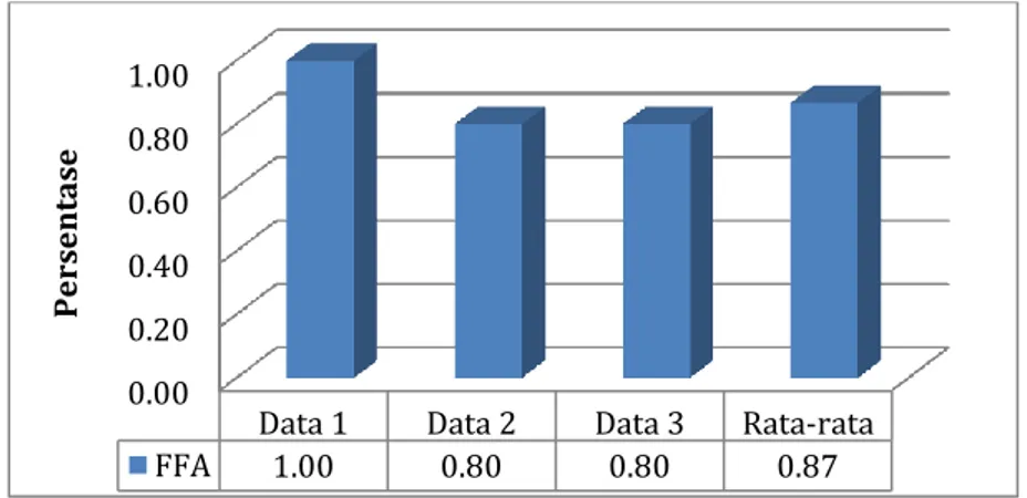 Gambar 3 grafik ffa yang terkandung dalam minyak kelapa 