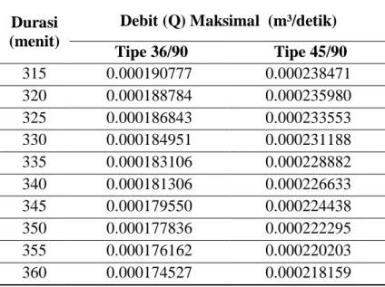 Tabel 4. Hasil Perhitungan Debit Air Gabungan Tipe 36/90 (m 3 /detik) 