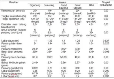 Tabel 1. Perbedaan Karakter kuantitatif aksesi padi lokal asal Rokan Hilir Riau 