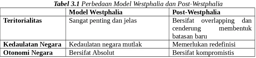 Tabel 3.1 Perbedaan Model Westphalia dan Post-Westphalia