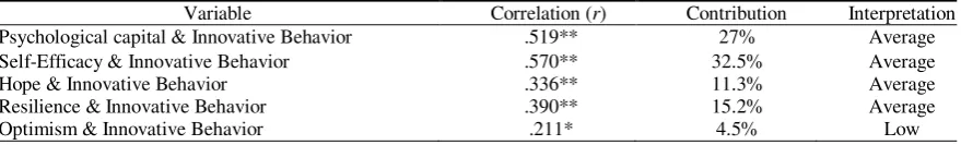 Table 3 Correlations Between and Contributions of Each Dimension of Psychological Capital to Innovative Behavior 