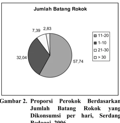 Gambar 2.  Proporsi 