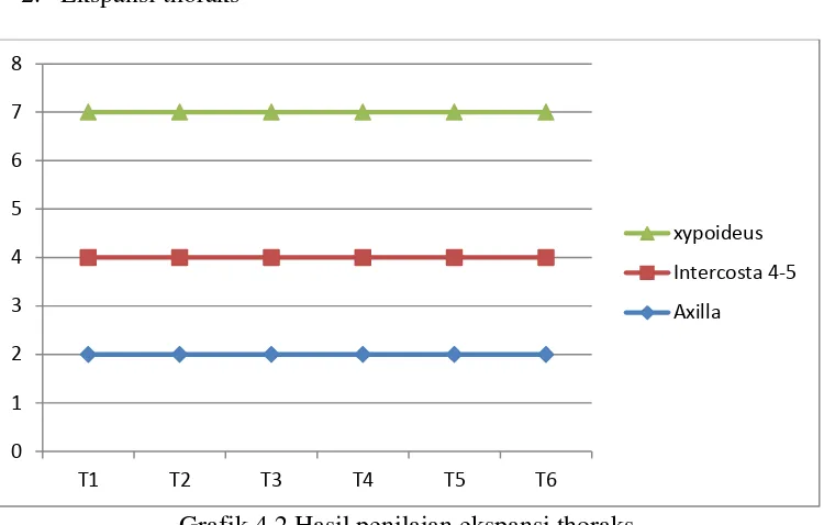 Grafik 4.2 Hasil penilaian ekspansi thoraks. 