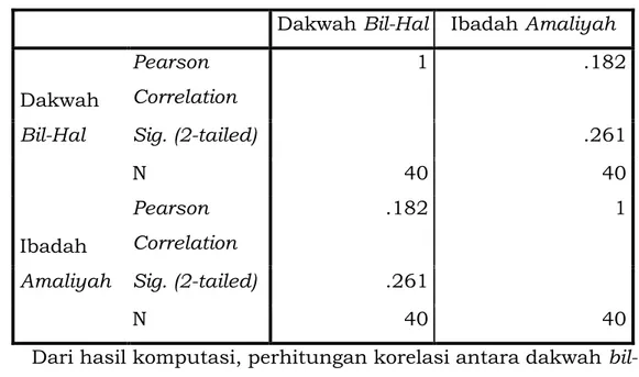 Tabel 3: Hasil Komputasi Korelasi Dakwah Bil-Hal dengan  Peningkatan Ibadah Amaliyah Mahasiswa  
