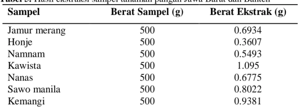 Tabel 5. Hasil ekstraksi sampel tanaman pangan Jawa Barat dan Banten    Sampel  Berat Sampel (g)  Berat Ekstrak (g) 