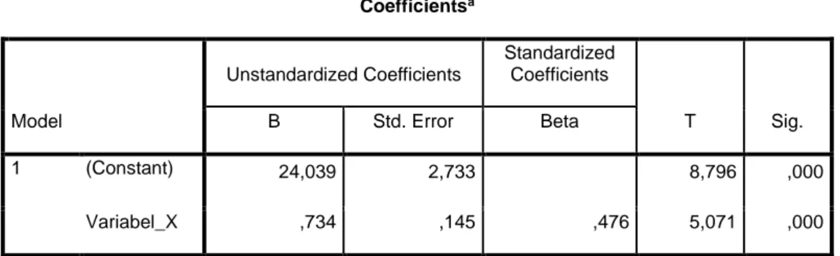 Tabel 4.17  Uji t  Coefficients a Model  Unstandardized Coefficients  Standardized Coefficients  T  Sig