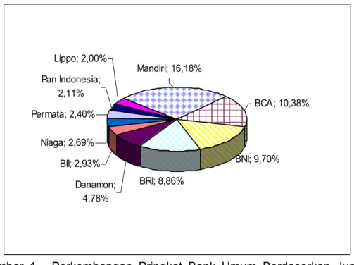 Gambar 1.  Perkembangan Pringkat Bank Umum Berdasarkan Jumlah   Total Aset yang Dimiliki (Bank Indonesia, 2006) 
