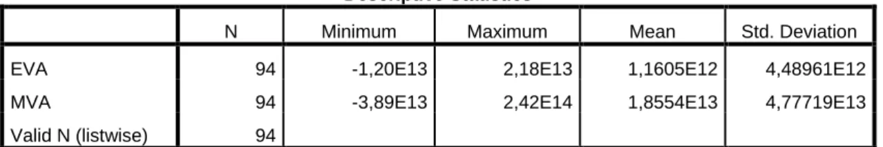 Tabel 3. Hasil Analisis Statistik Deskriptif 