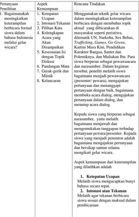 Tabel 4.   Lembar Penilaian Tindakan Peningkatan Keterampilan Berbicara  dalam Bahasa Indonesia Melalui Teknik Gelar Wicara