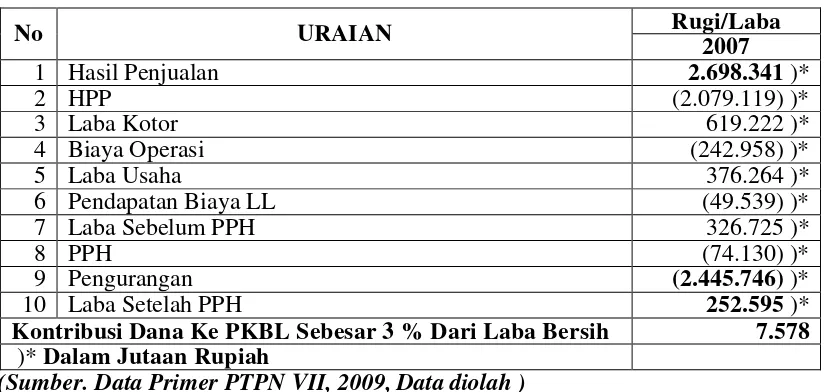 Tabel. 7 Kontribusi Dana PKBL PTPN VII Per 31 Desember 2007  