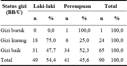 Tabel 1.  Distribusi Status Gizi Murid SD Negeri Namo Gajah Berdasarkan Indeks BB/U Menurut Jenis Kelamin 