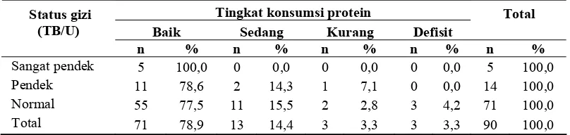 Tabel 8.  Distribusi Status Gizi (TB/U) Murid SD Negeri Namo Gajah Berdasarkan Tingkat Konsumsi Protein per Hari 