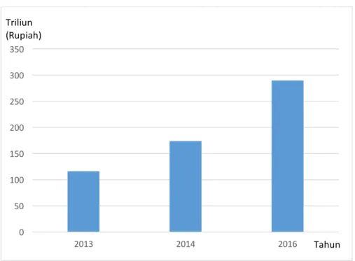 Grafik 1.1 Nilai Transaksi E-Commerce Indonesia