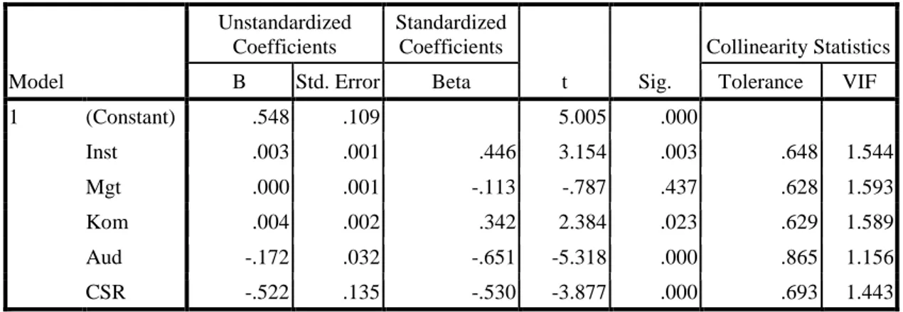 Tabel 2. Hasil Uji Multikolinearitas  Coefficients a Model  Unstandardized Coefficients  Standardized Coefficients  t  Sig