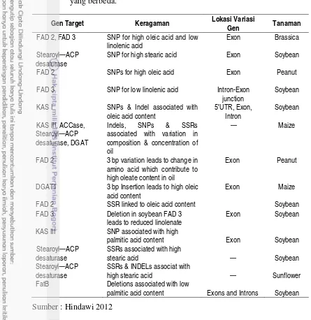 Tabel 7. Variasi asam lemak dan gen pada pathway biosintesis TAG yang berasosiasi dengan tingginya kandungan minyak pada spesies tanaman yang berbeda