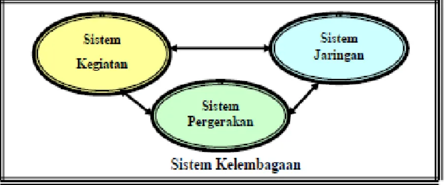 Gambar 2.1 Sistem Transportasi (Tamin, 1997) 