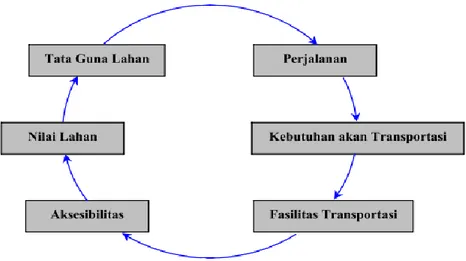 Gambar 2.3 Siklus Tata Guna Lahan/Transportasi (Budi, 2017) 
