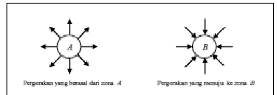 Gambar 2.4 Bangkitan dan Tarikan Perjalanan (Rumanga, 2014) 